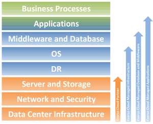 Everuz Cloud Managed Services