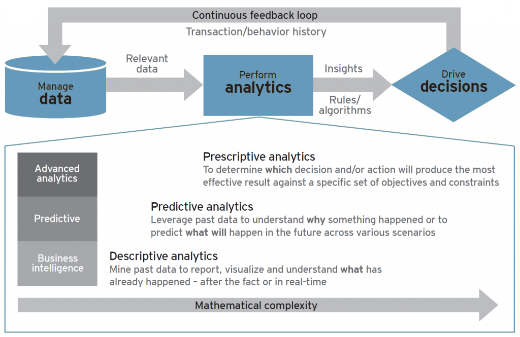 big data and analytics process - Everuz