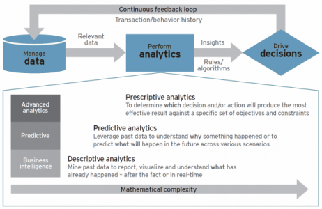 big data and analytics process